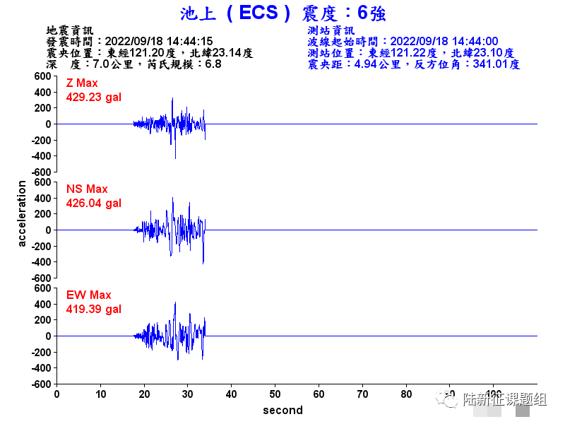 基于震中附近数据的台湾花莲6.9级地震破坏力分析